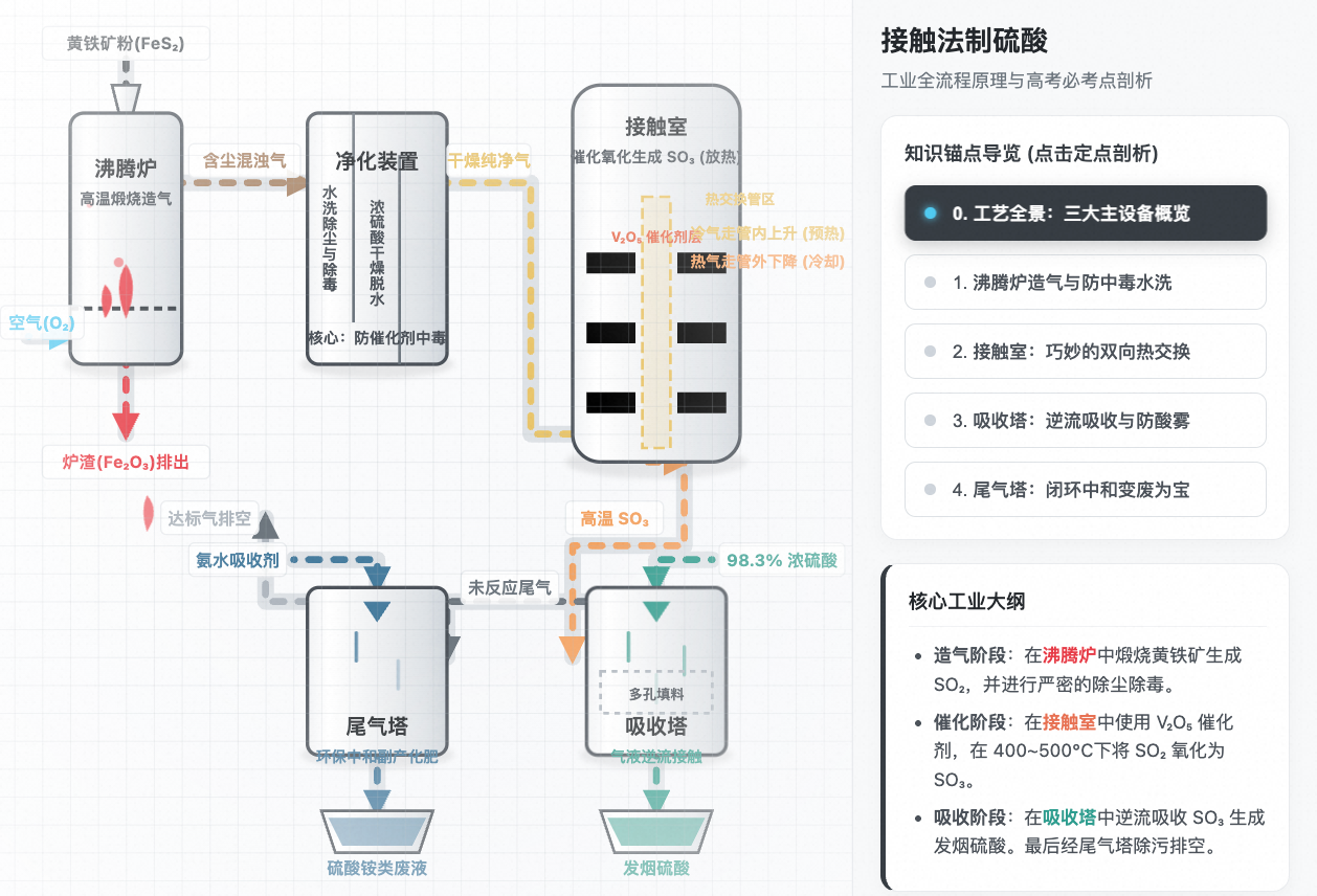 接触法制硫酸工艺流程