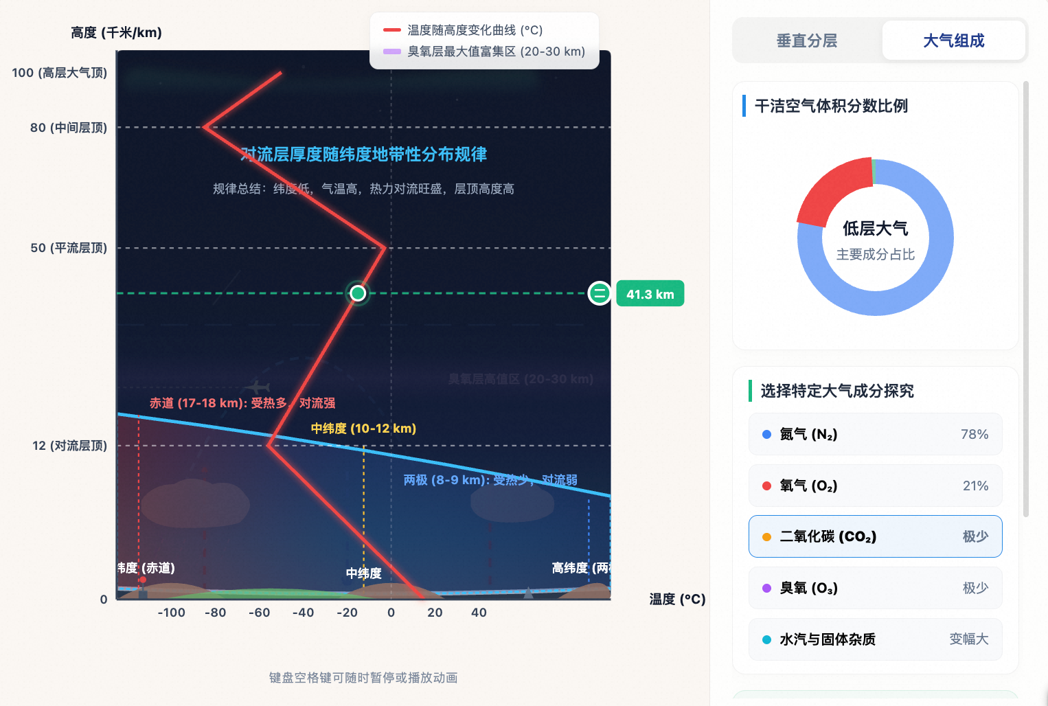 大气的组成与垂直分层