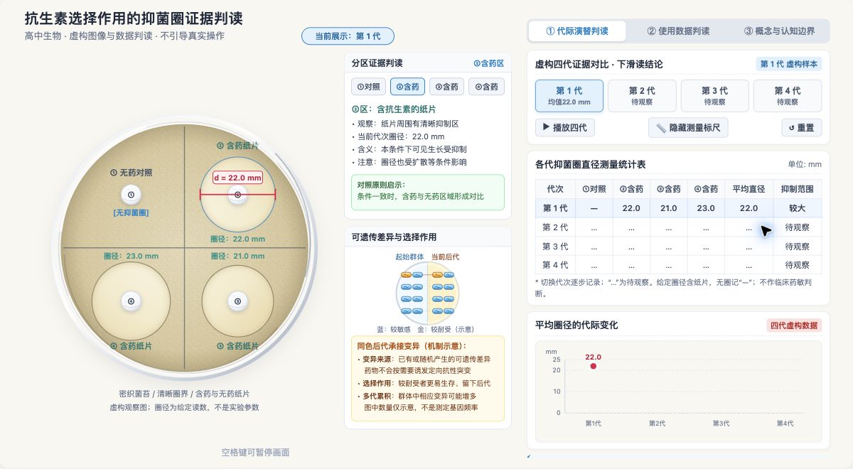 抗生素选择作用的抑菌圈证据判读
