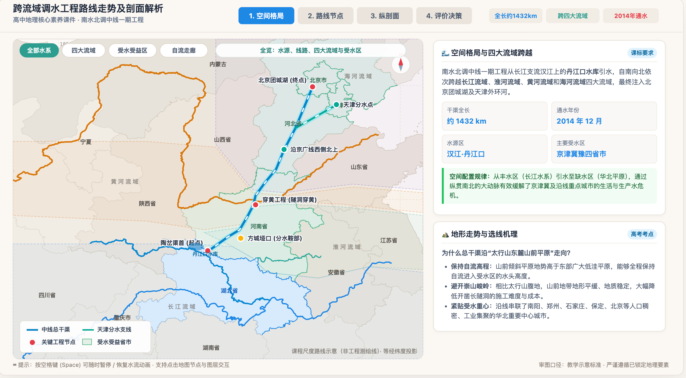 跨流域调水工程路线走势及剖面解析