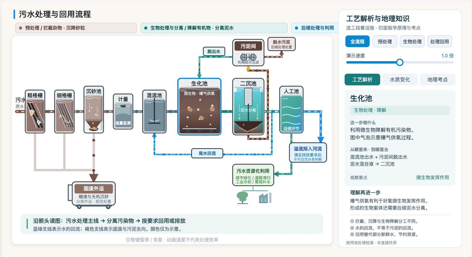 污水处理与回用流程