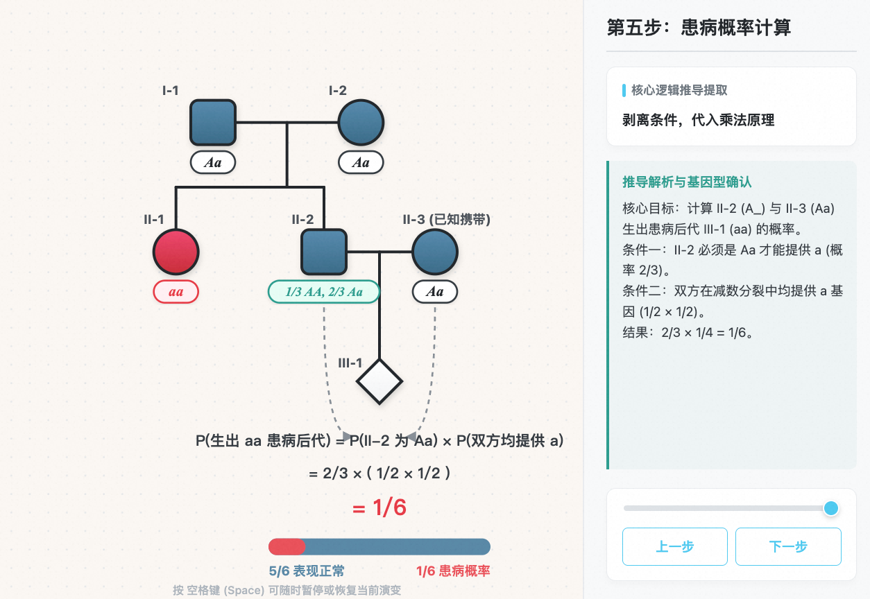 遗传系谱图核心推导模型