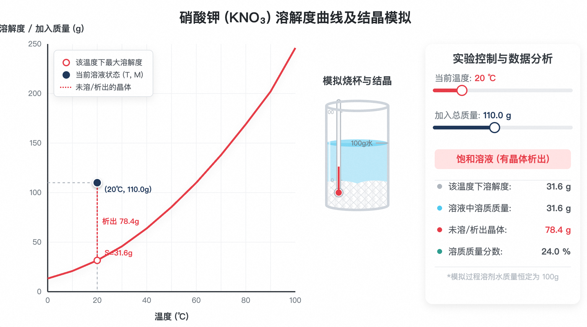 硝酸钾 (KNO3) 溶解度曲线