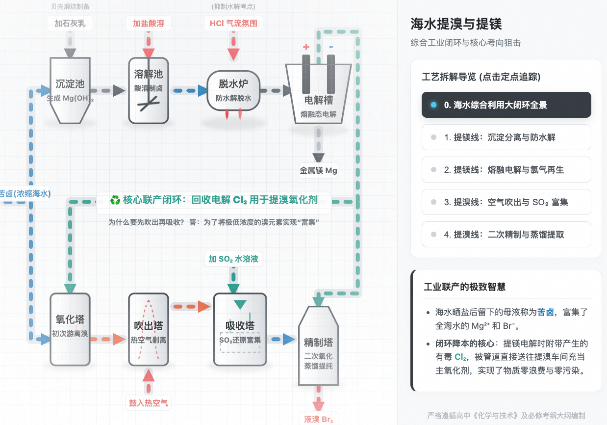 海水提溴与提镁工业循环流程