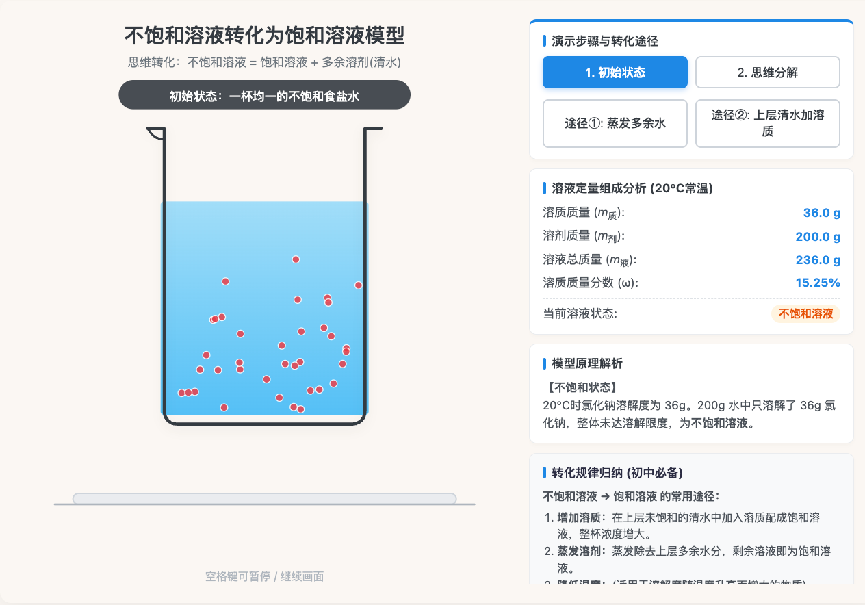 不饱和溶液转化饱和溶液模型图