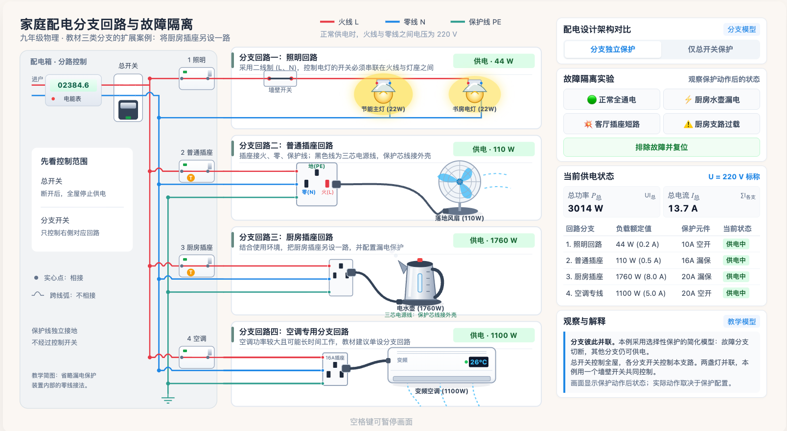 家庭分支回路与故障隔离