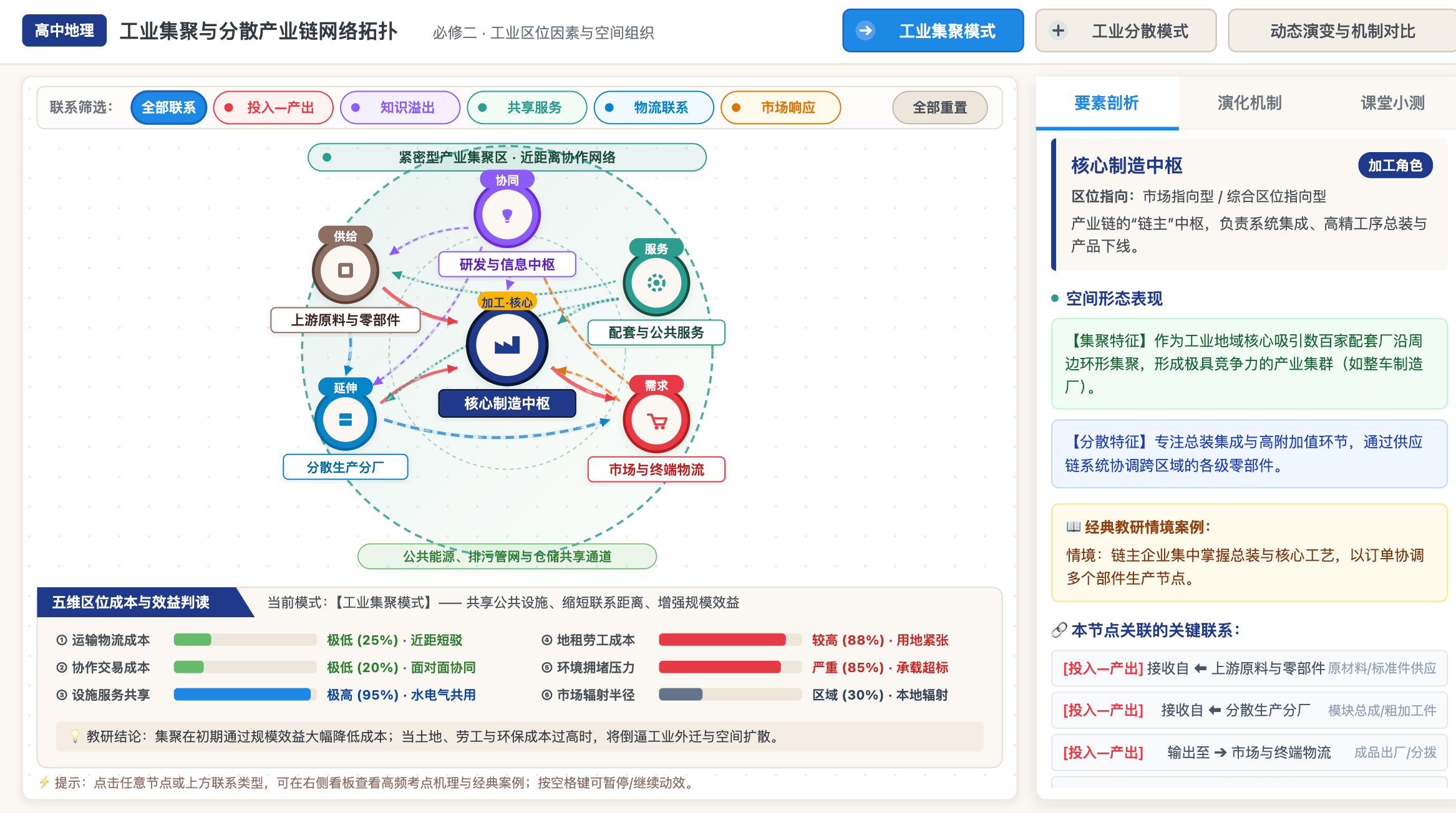 工业集聚与分散产业链网络拓扑
