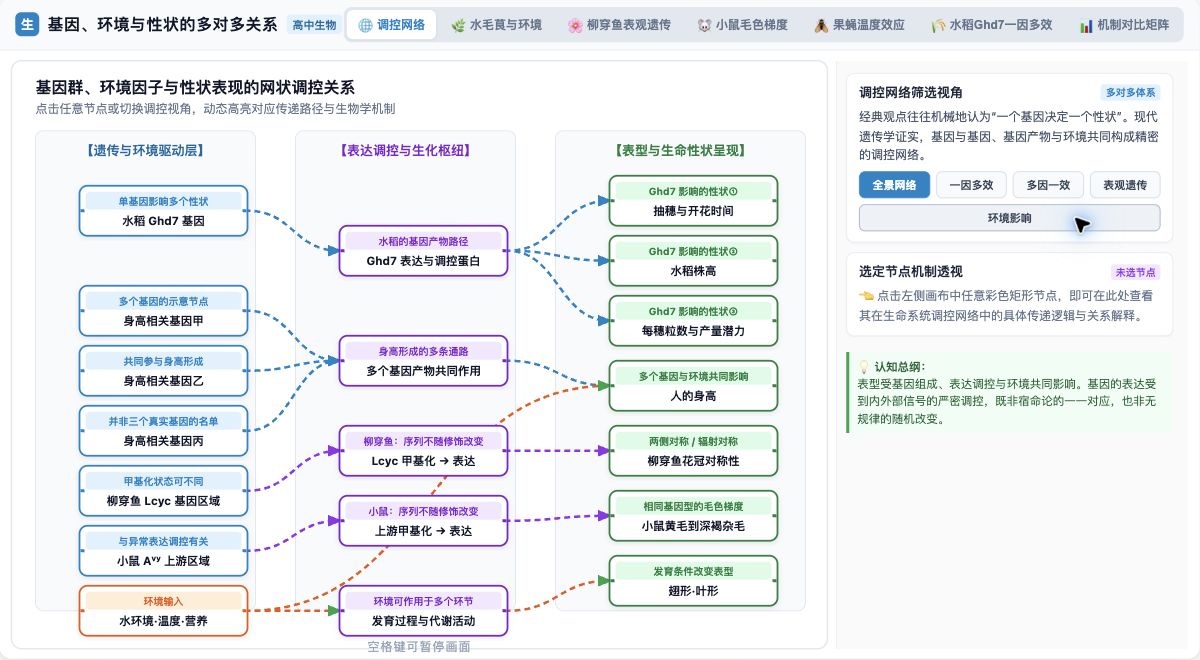 基因环境与性状的多对多关系
