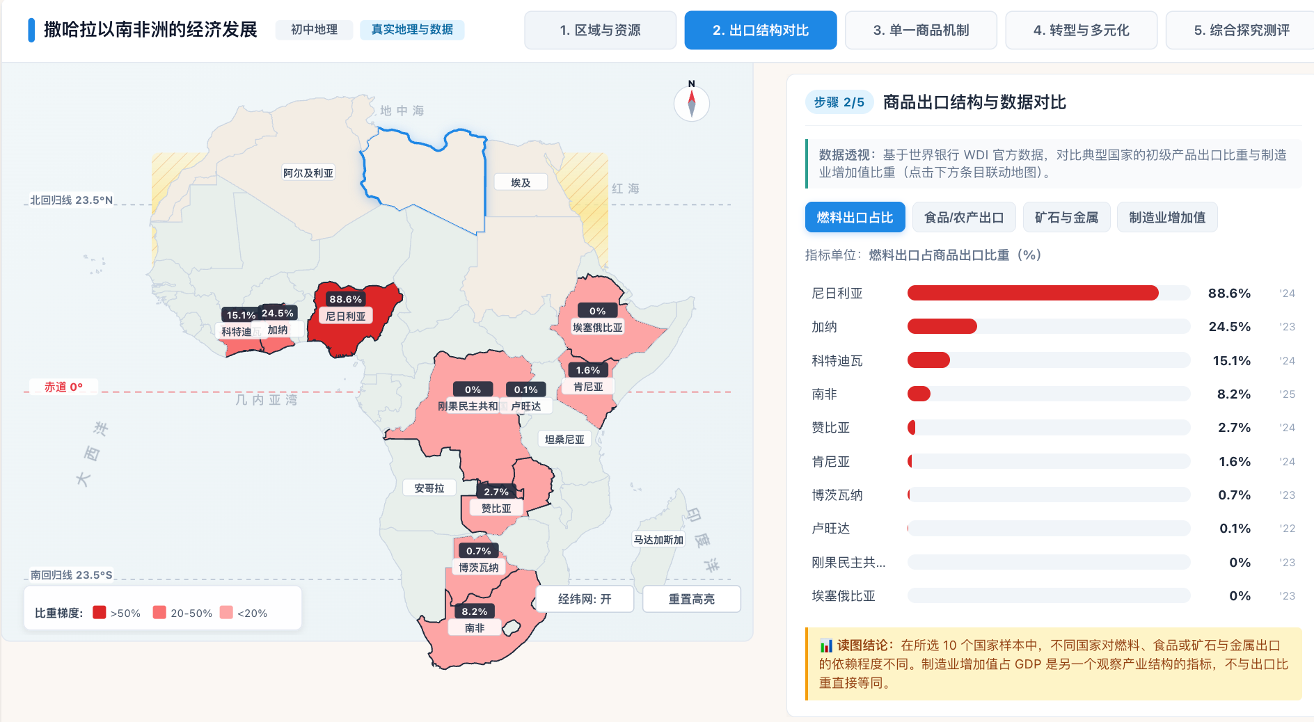撒哈拉以南非洲的经济发展