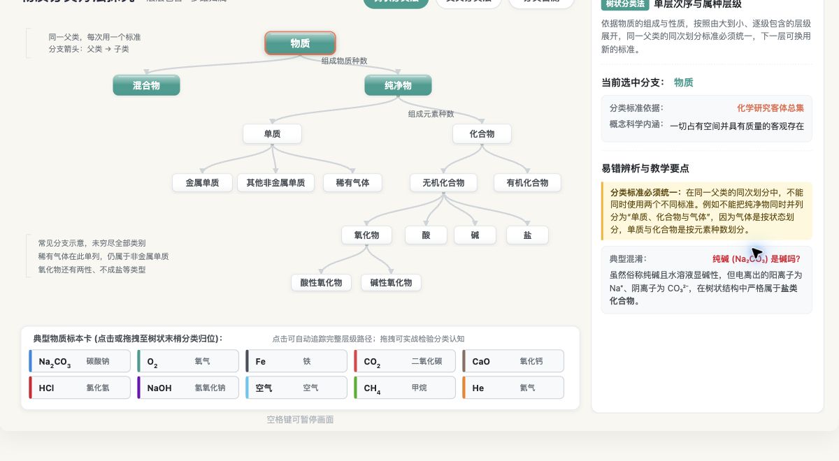 物质的树状分类与交叉分类