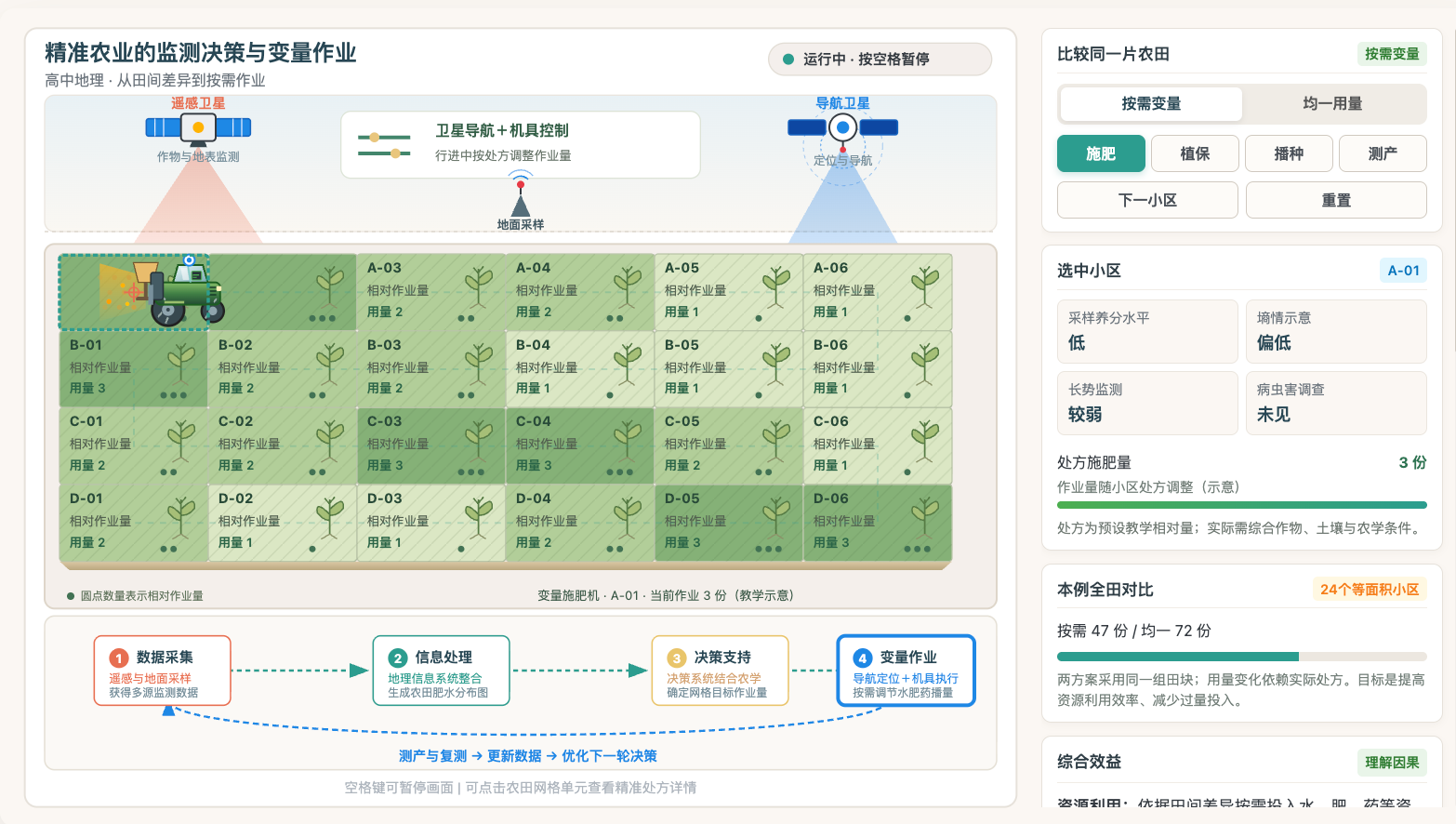 精准农业的监测决策与变量作业