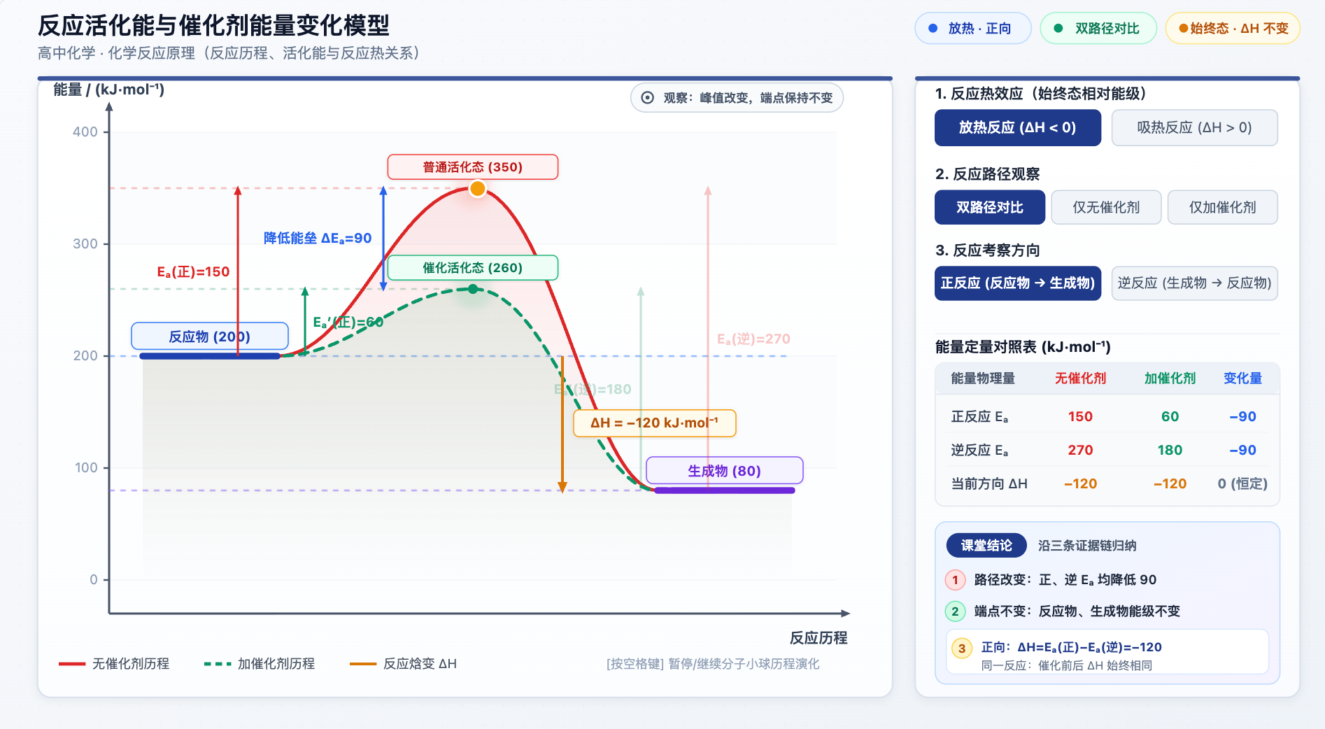 反应活化能与催化剂能量变化模型