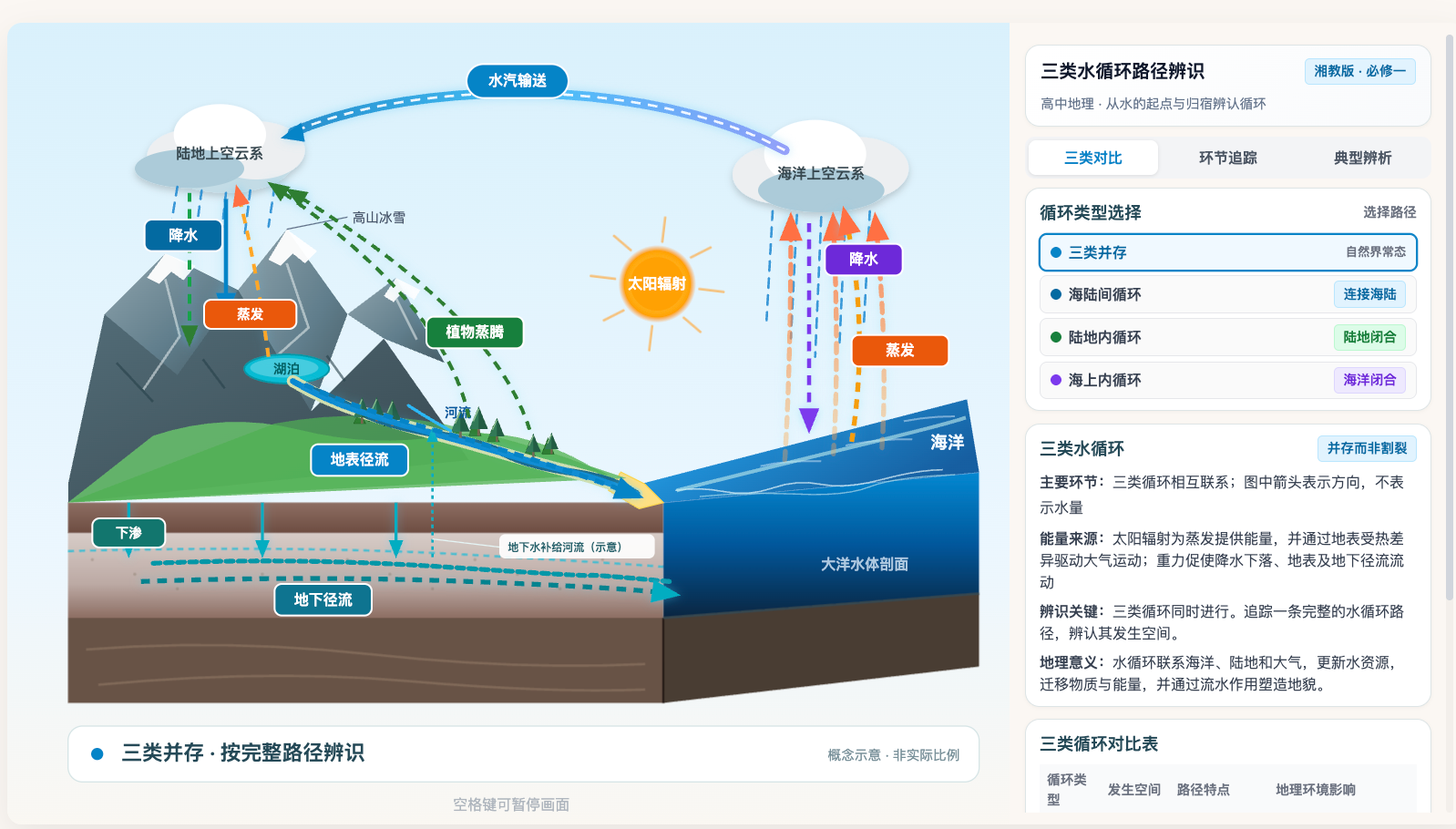 三类水循环路径辨识