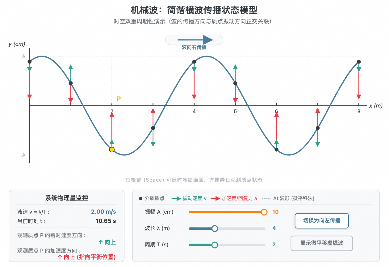 简谐横波传播状态模型