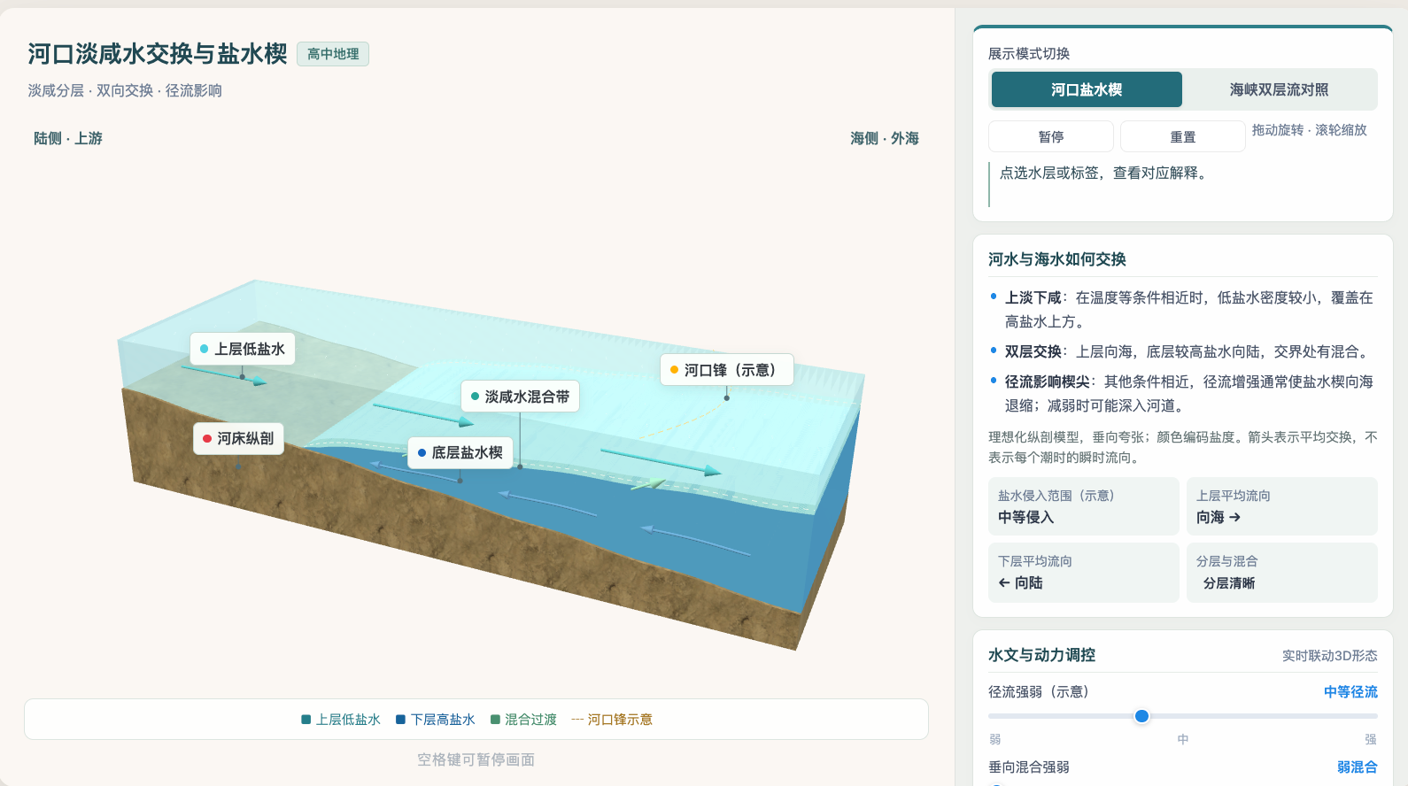 河口淡咸水交换与盐水楔