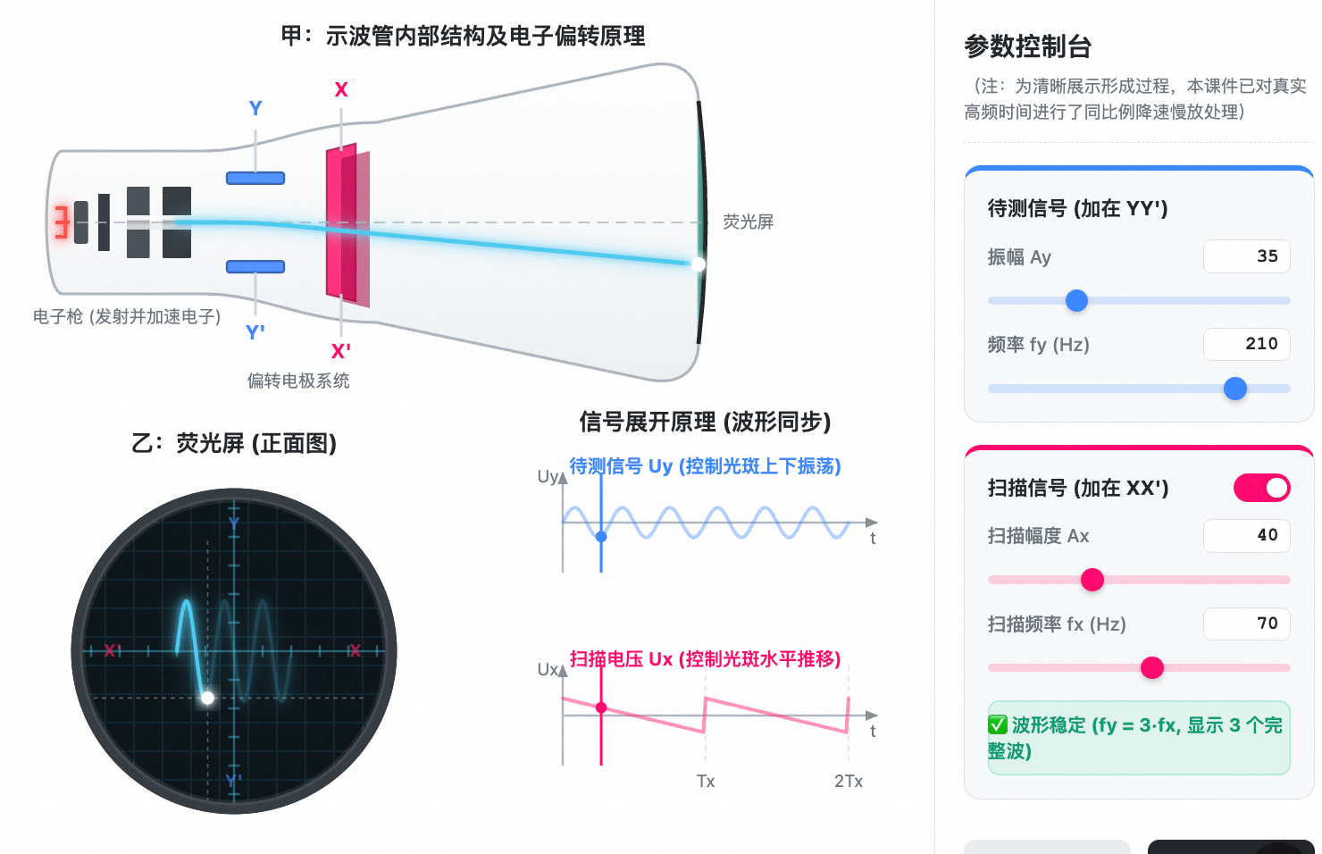 示波管的原理与波形同步