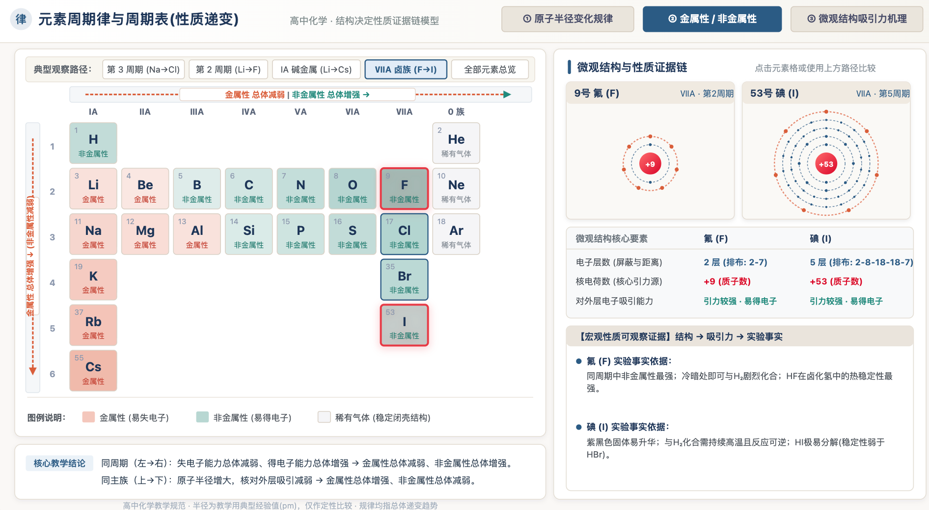元素周期律与周期表(性质递变)