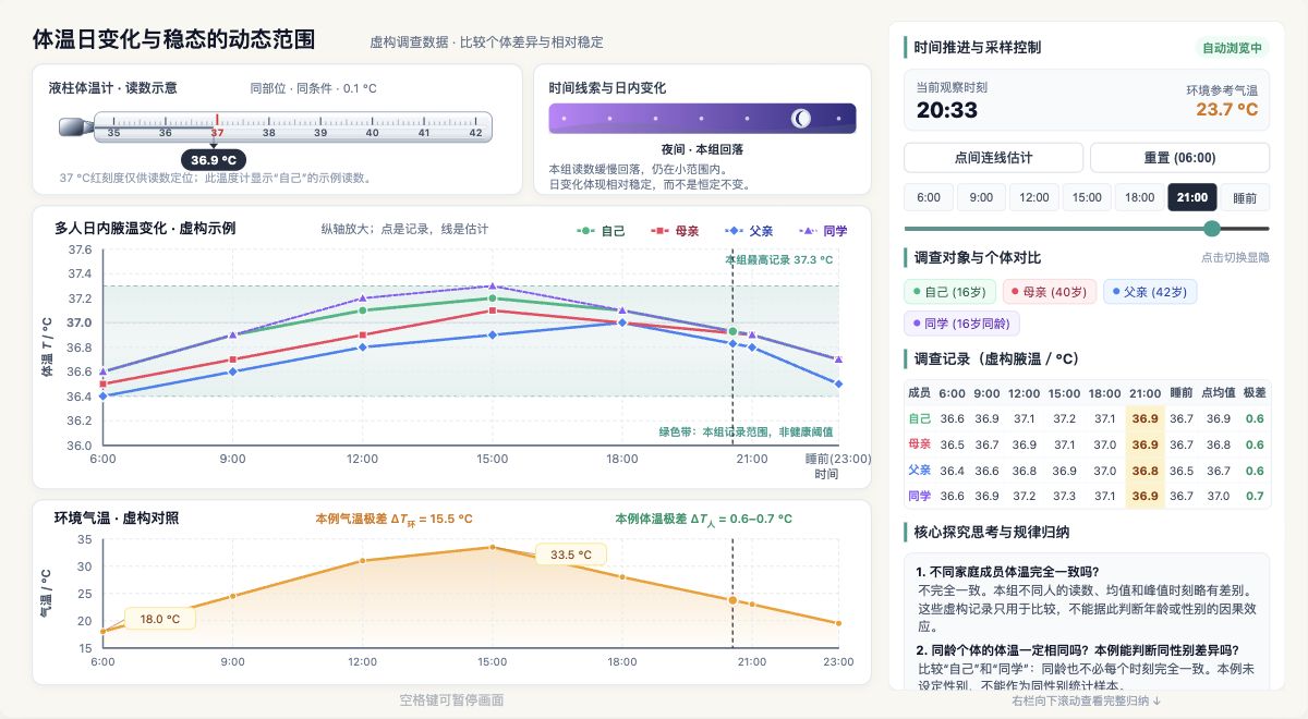 体温日变化与稳态的动态范围
