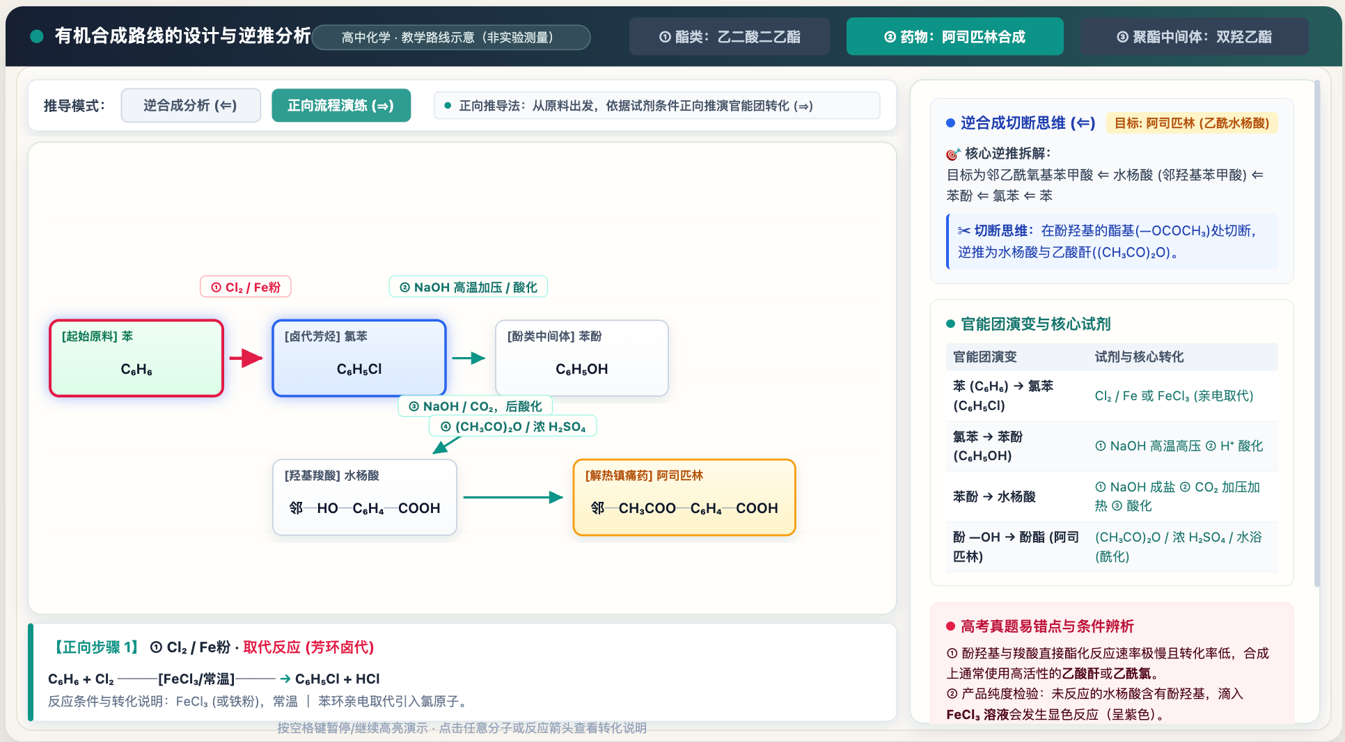 有机合成路线的设计