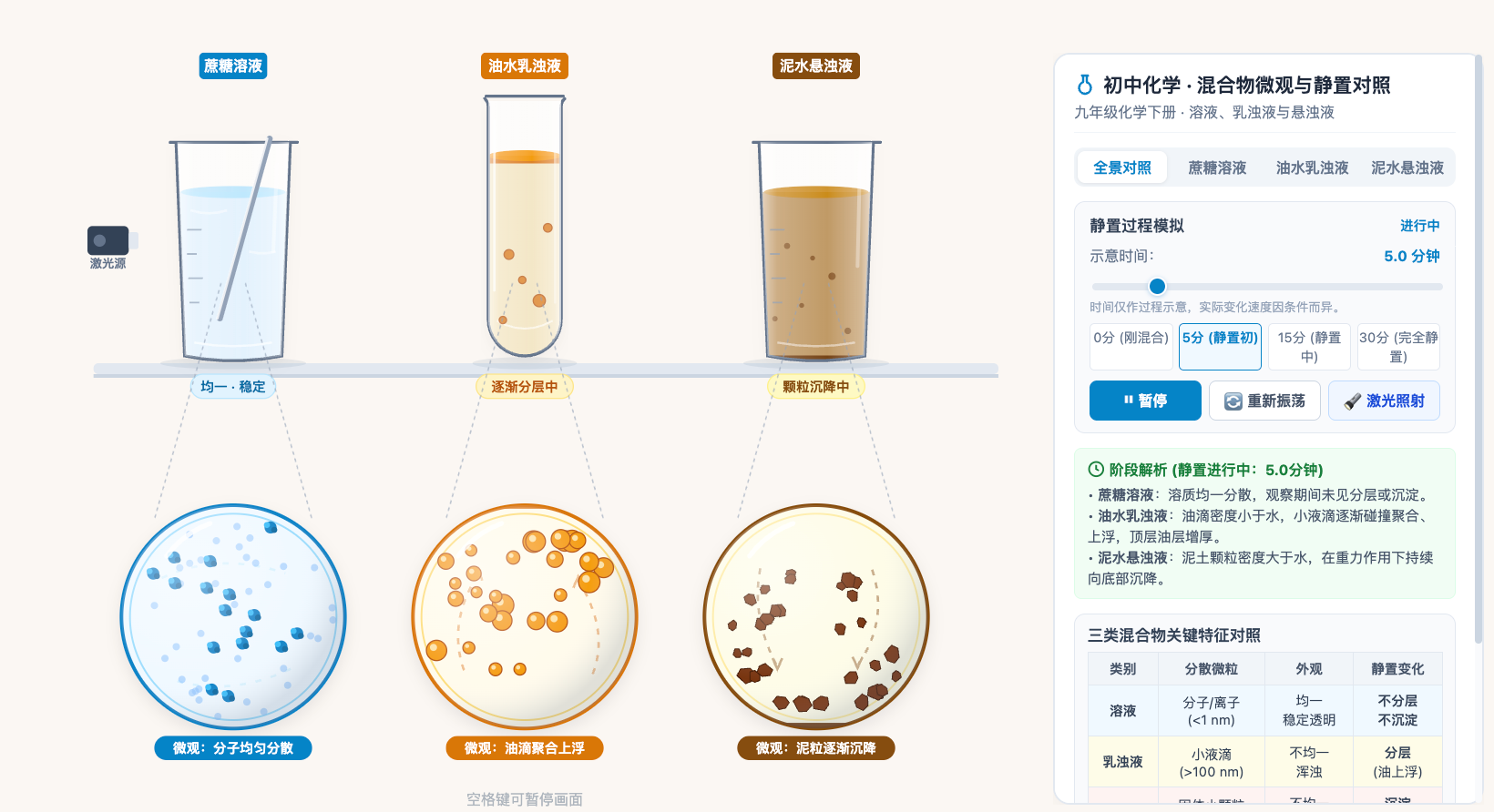 溶液乳浊液悬浊液的微观与静置对照