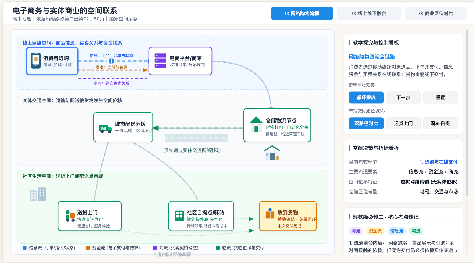 电子商务与实体商业的空间联系
