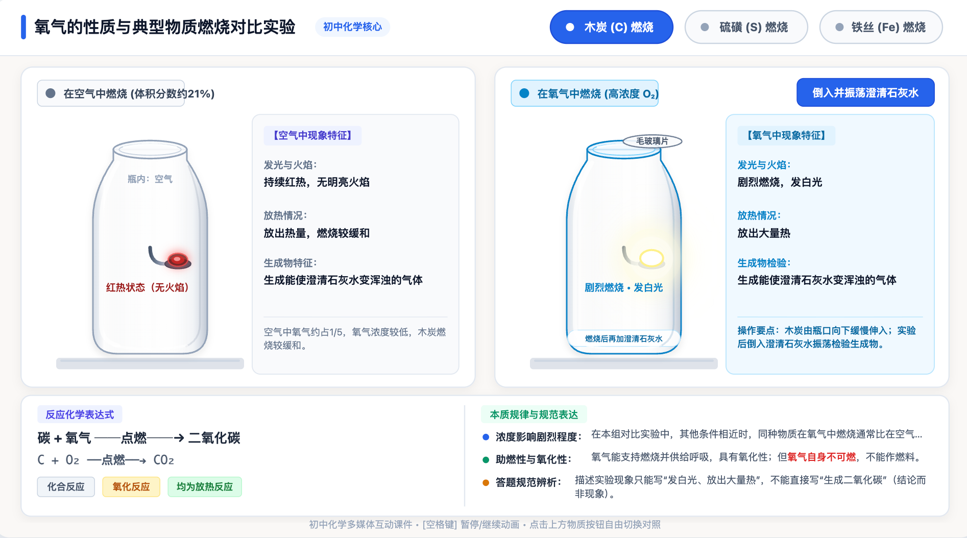 氧气性质与典型物质燃烧对比