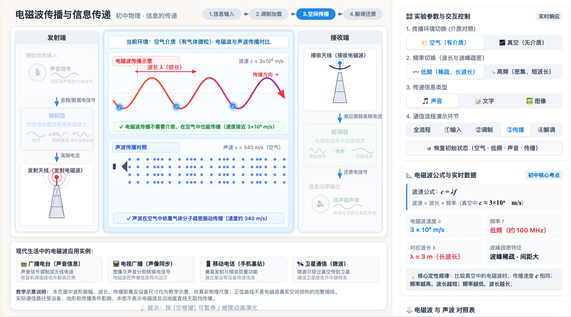 电磁波传播与信息传递
