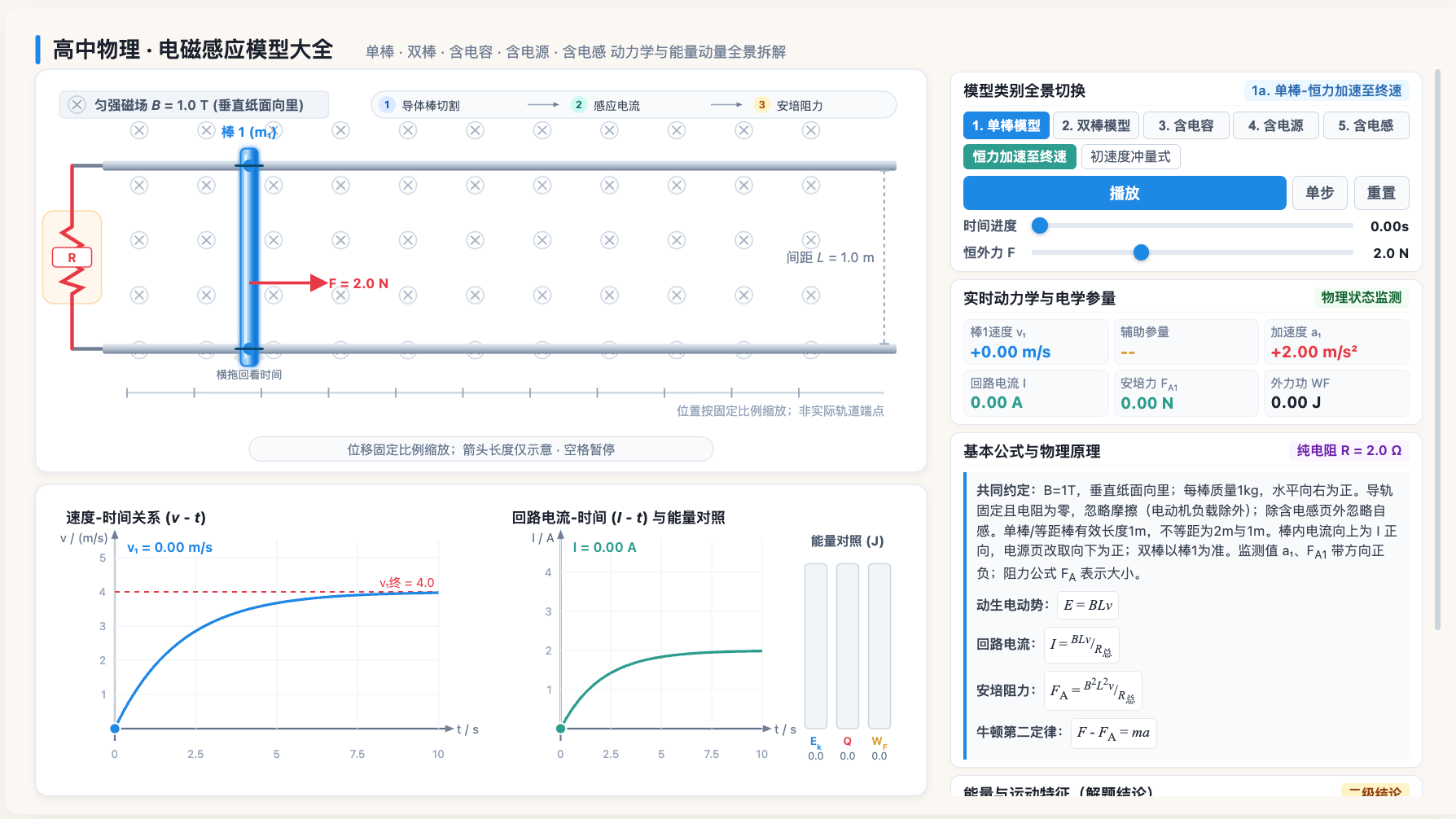 电磁感应模型大全