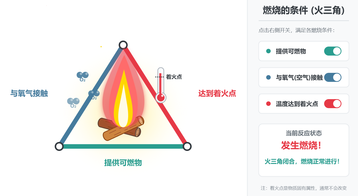 燃烧条件(火三角)