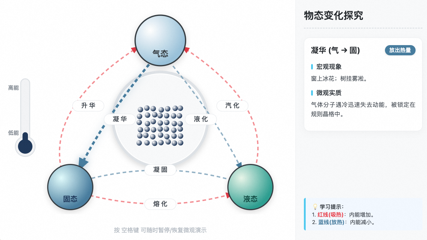 六种物态变化探究
