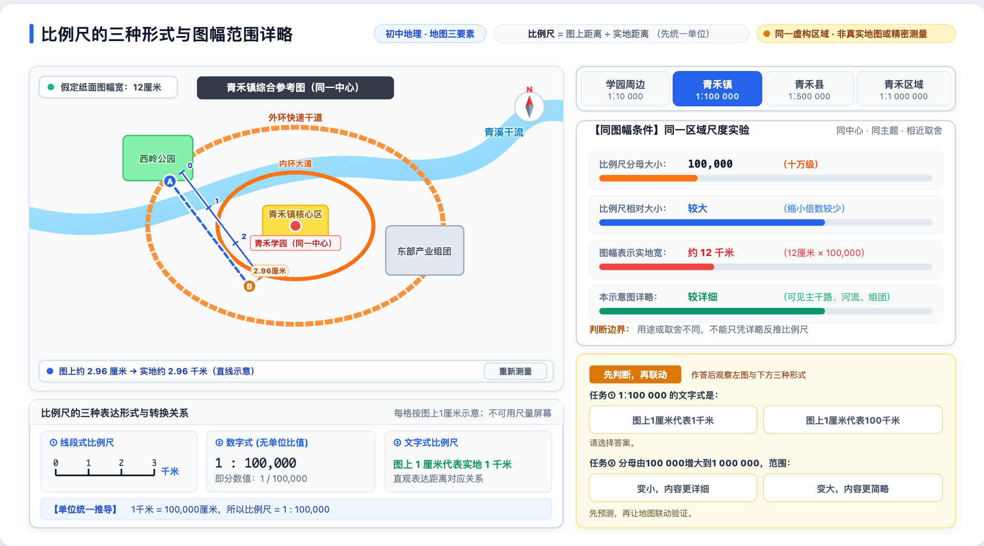 比例尺三种形式与图幅范围详略