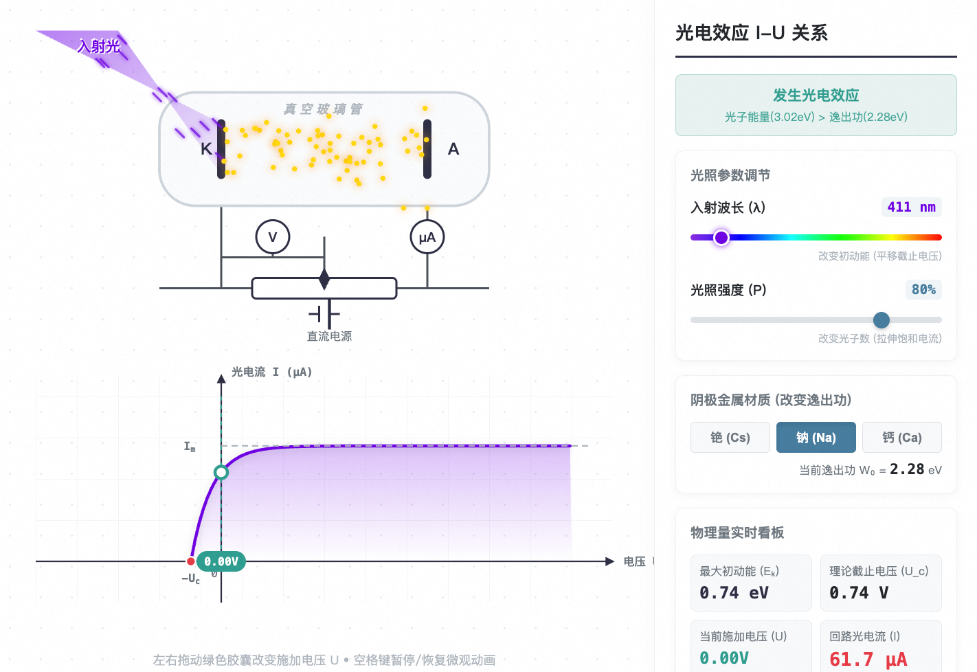 光电效应:光电流与电压关系