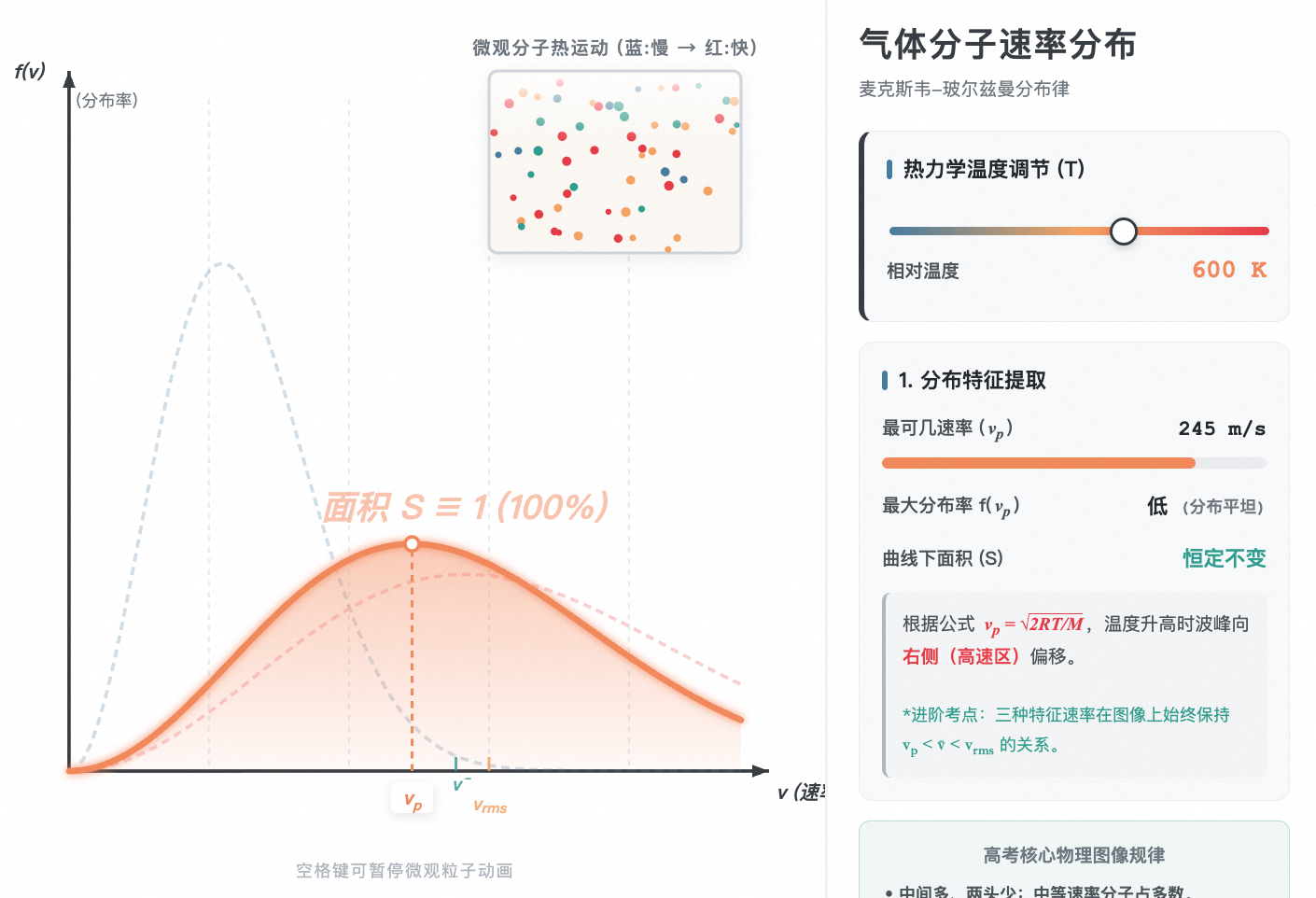 气体分子速率分布:麦克斯韦曲线