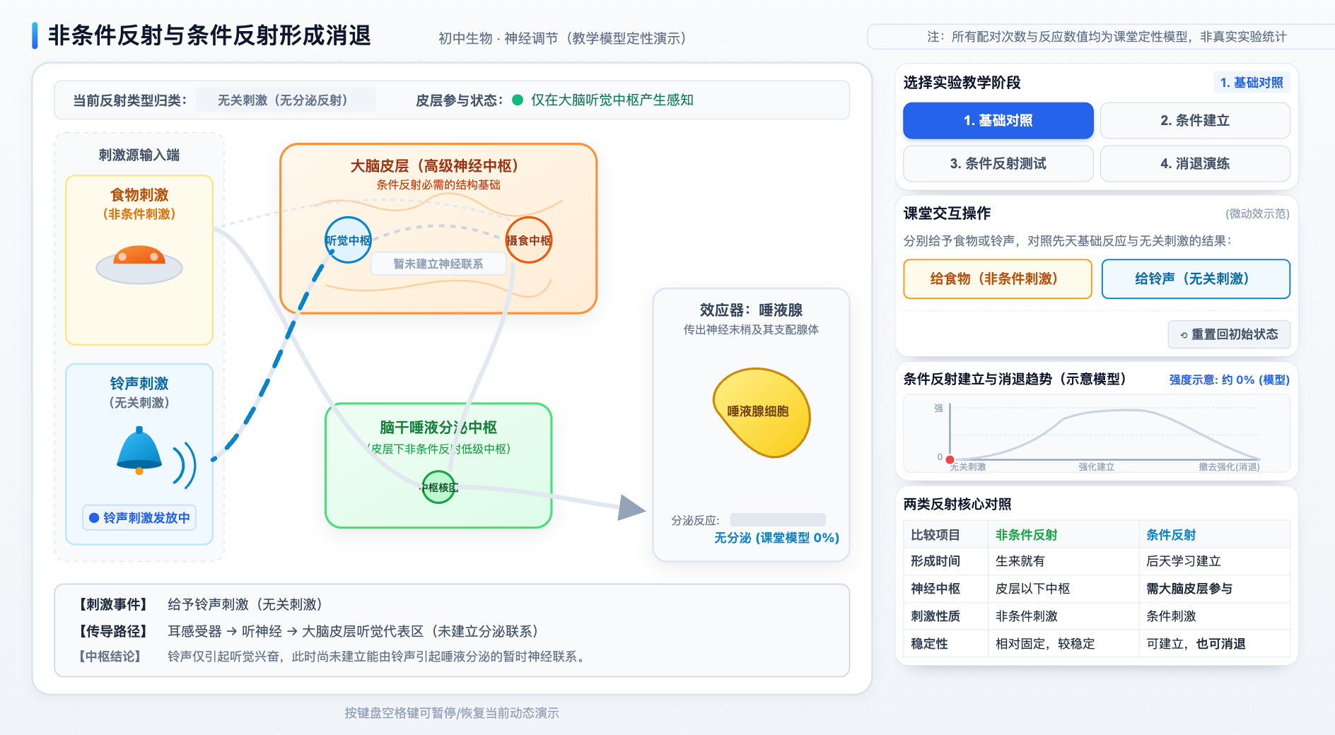 非条件反射与条件反射形成消退