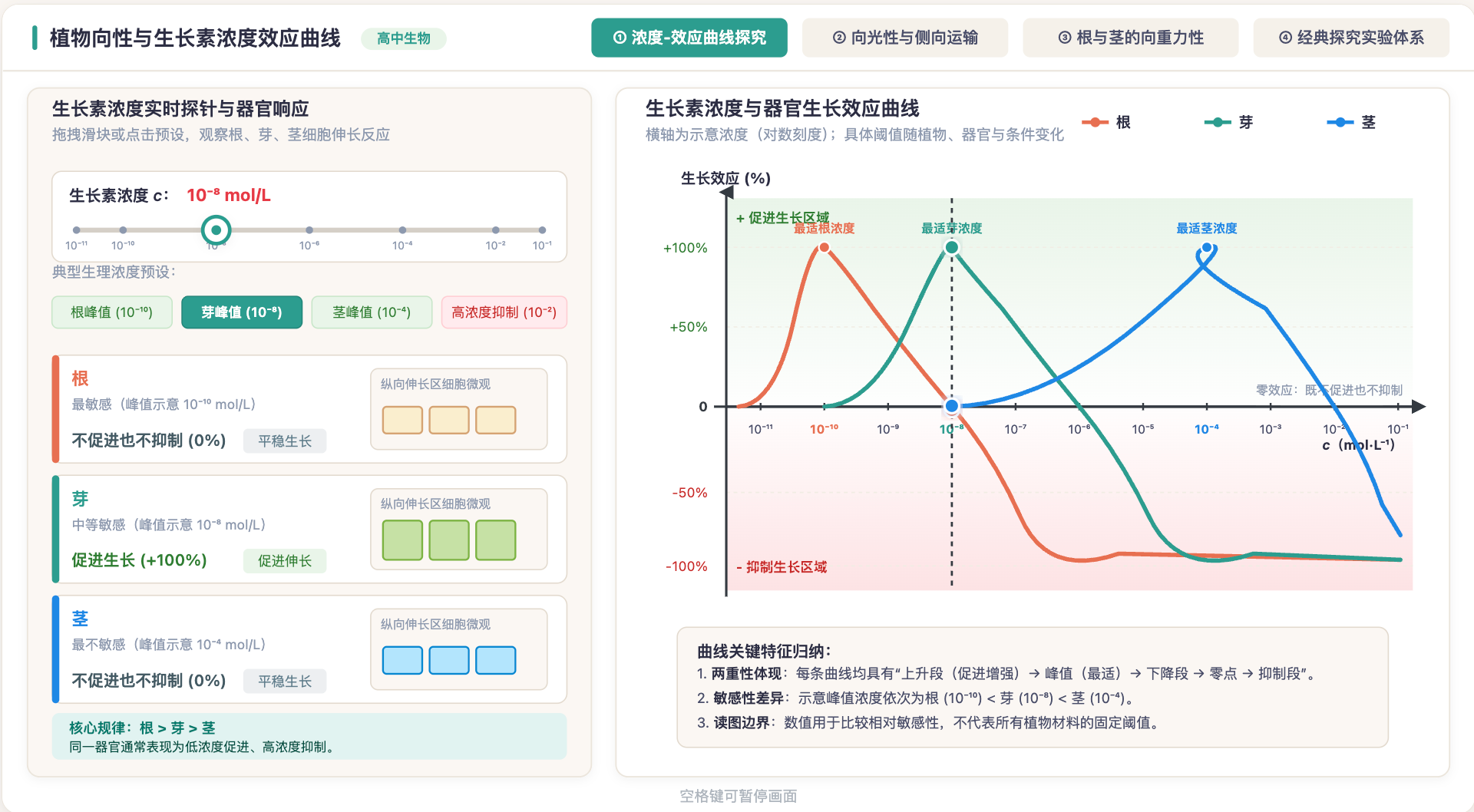 植物向性与生长素浓度效应曲线