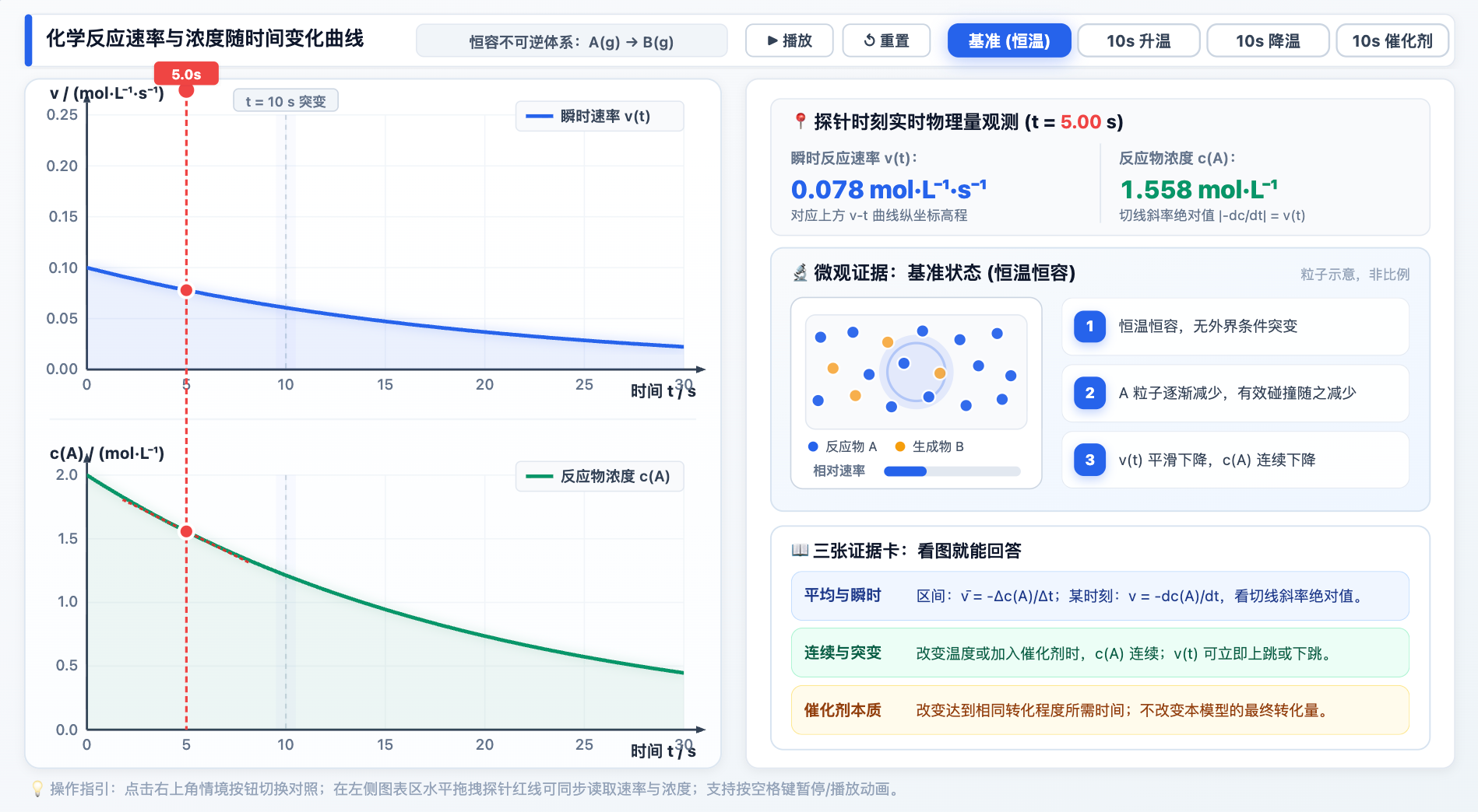 化学反应速率随时间变化曲线