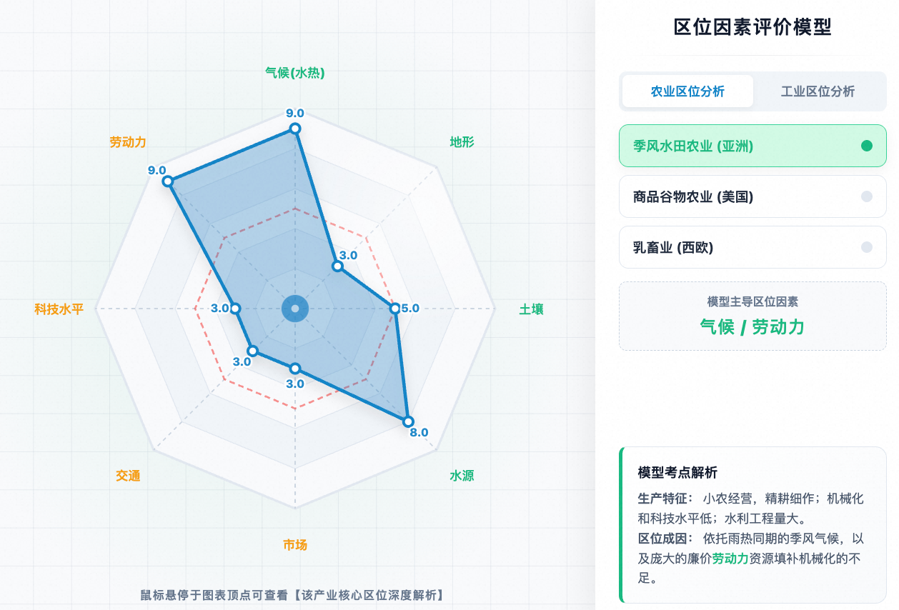 工农业区位因素雷达评价模型