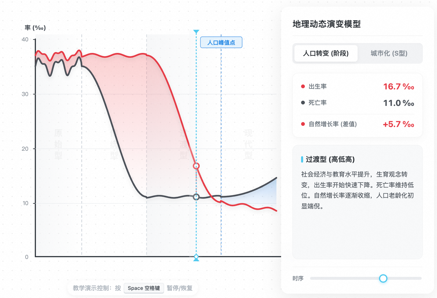 人口增长与城市化进程