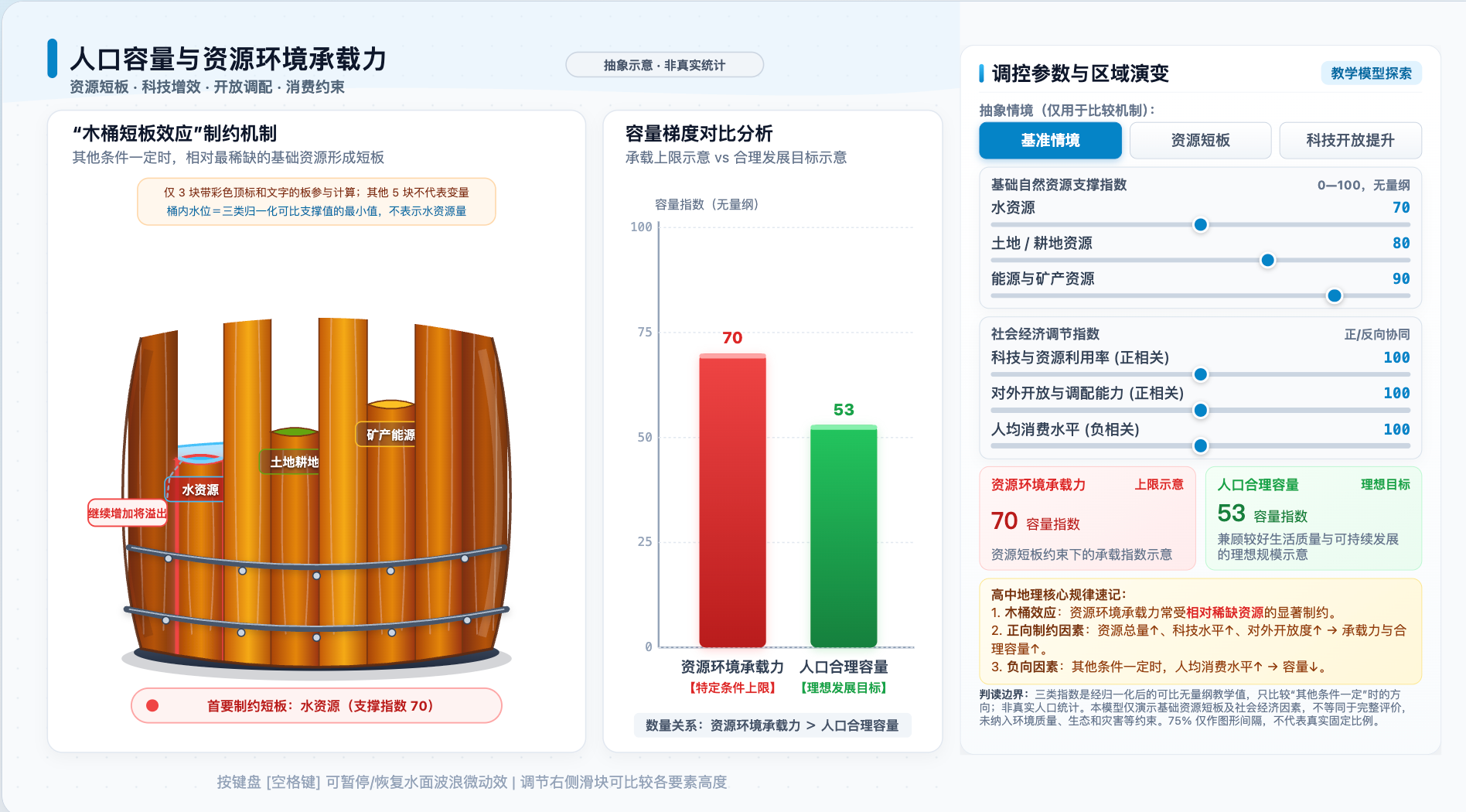 人口容量与资源环境承载力(资源科技消费开放程度与人口合理容量)