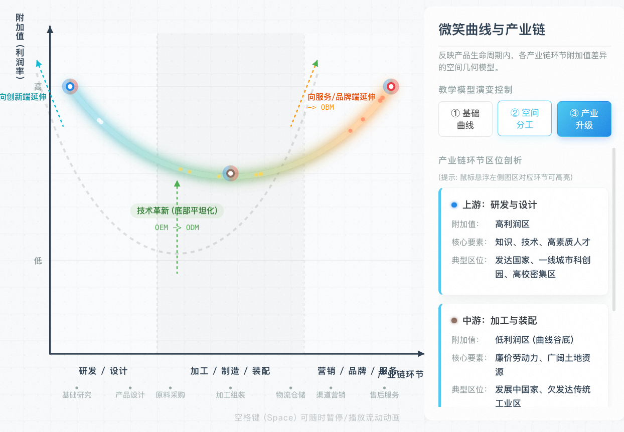 微笑曲线与产业价值链