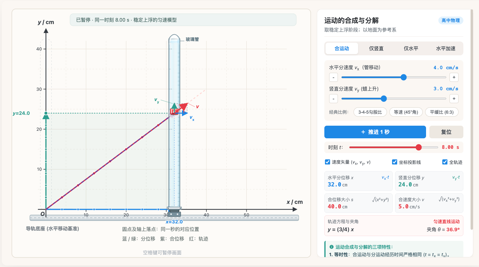 运动合成与分解的蜡块模型