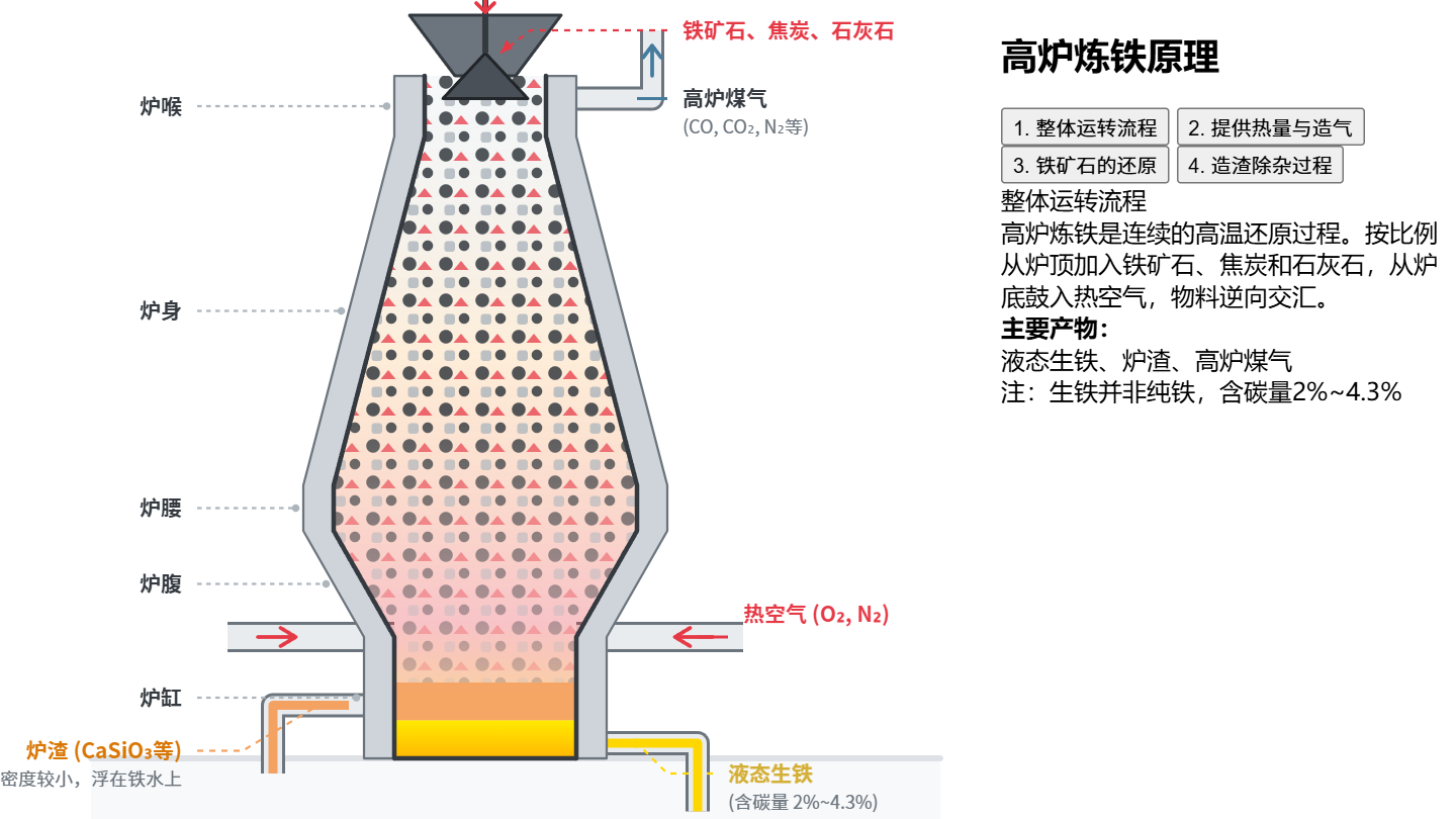 炼铁高炉剖面