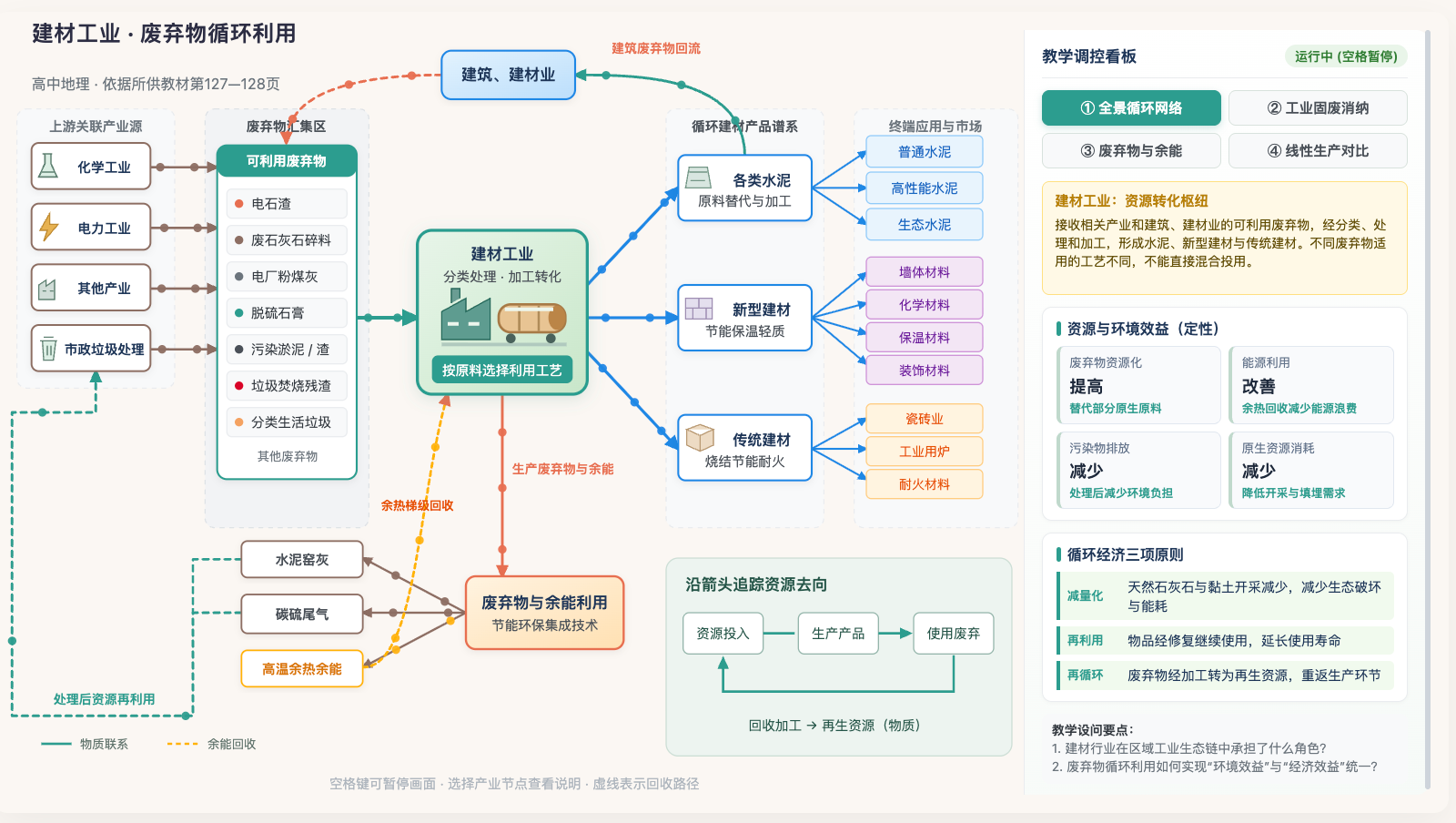 建材工业废弃物循环利用网络