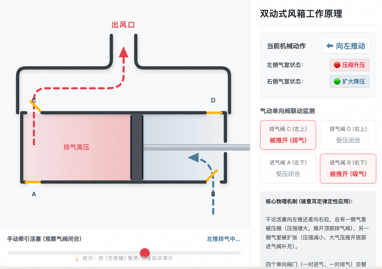 双动式风箱工作原理演示