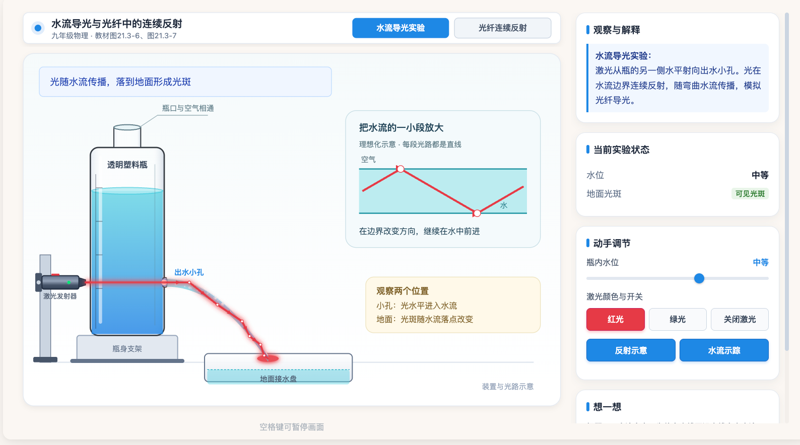 水流导光与光纤中的连续反射