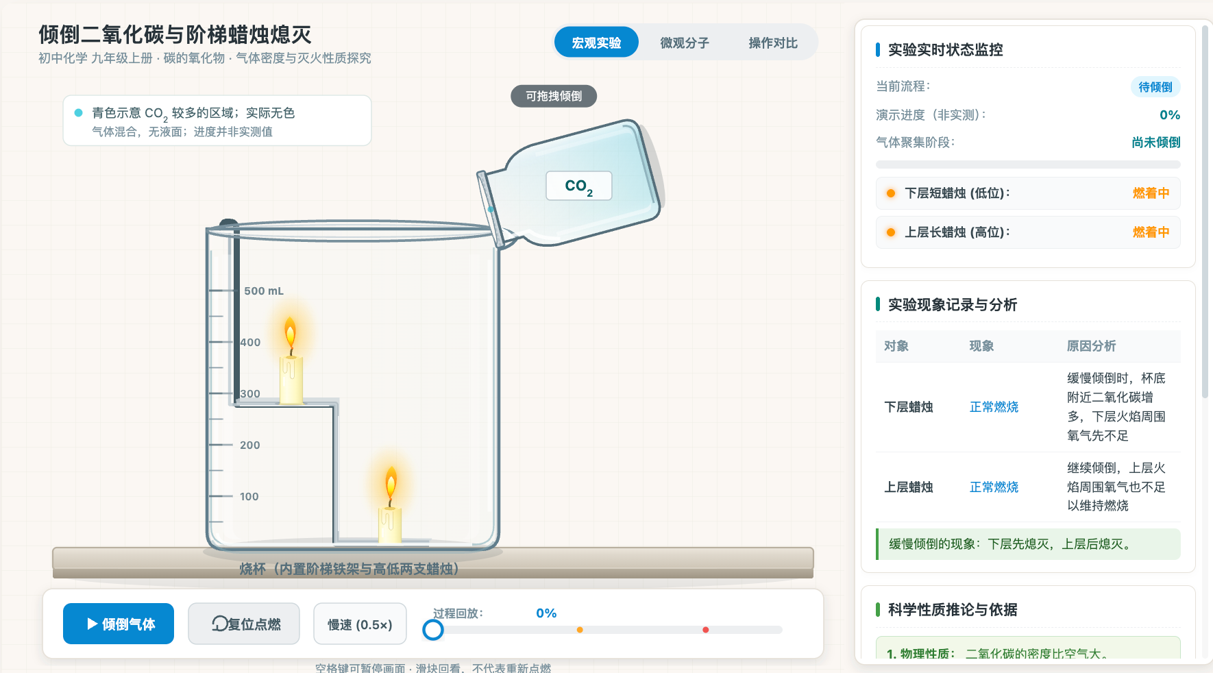 倾倒二氧化碳与阶梯蜡烛熄灭