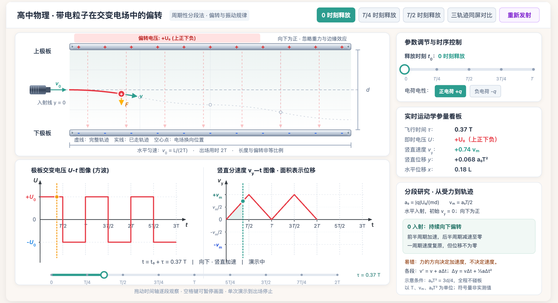 带电粒子在交变电场中的偏转