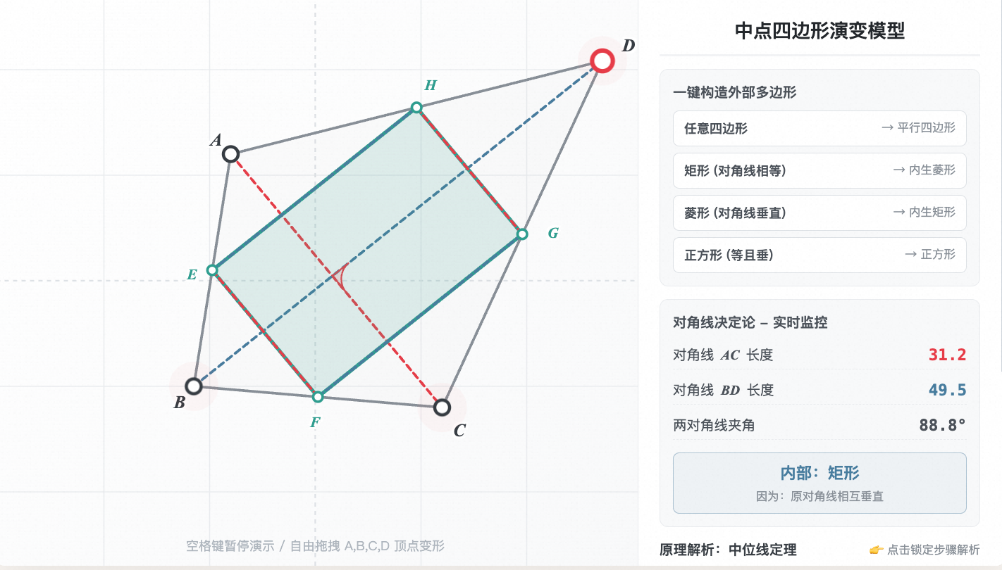 中点四边形演变规律探索